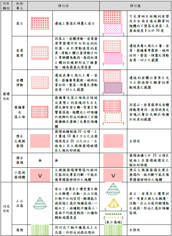 不安定土砂圖徵之設計與圖徵資料類別