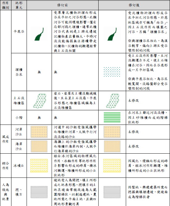 不安定土砂圖徵之設計與圖徵資料類別