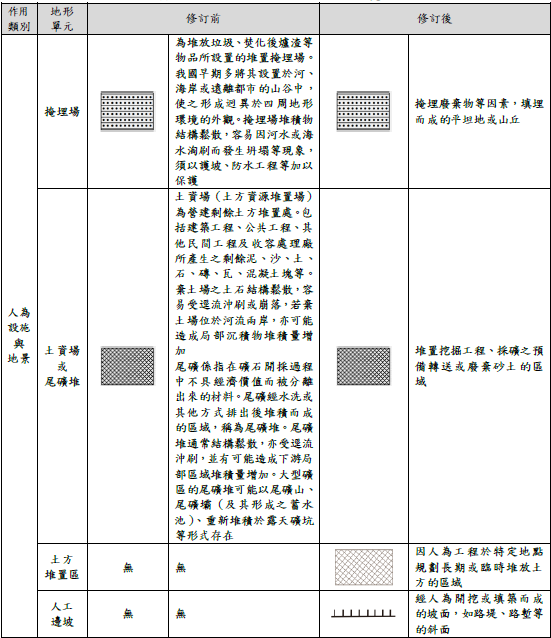 不安定土砂圖徵之設計與圖徵資料類別