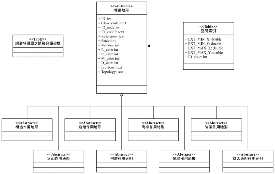 圖徵資料庫設計架構