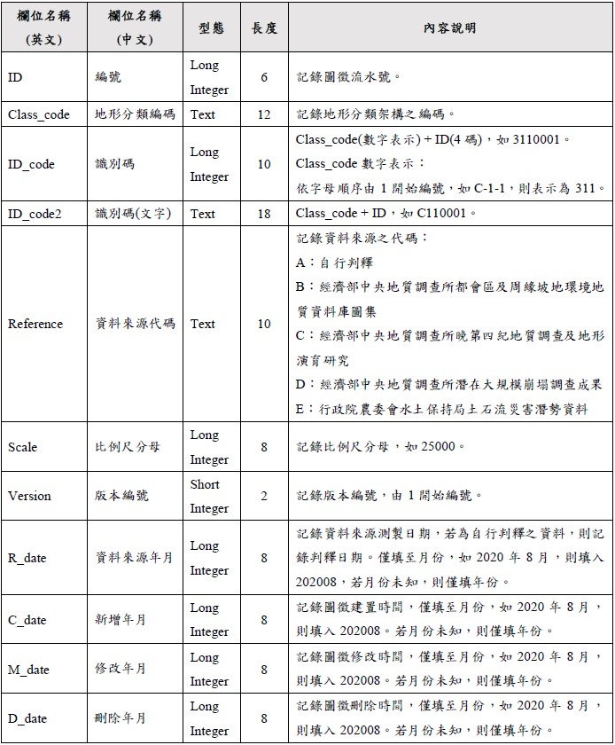 圖徵資料庫屬性欄位設計