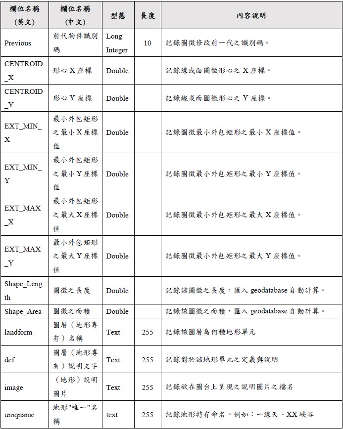 圖徵資料庫屬性欄位設計