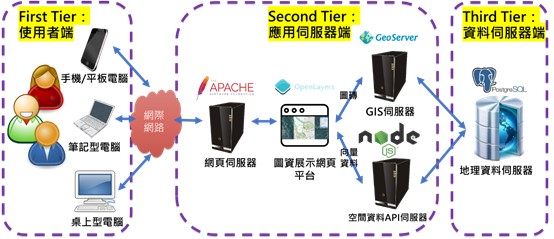 網際網路電子圖臺服務架構